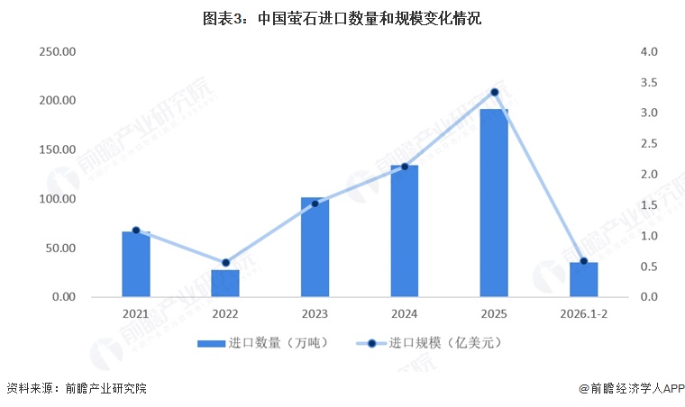 图表3:中国萤石进口数量和规模变化情况