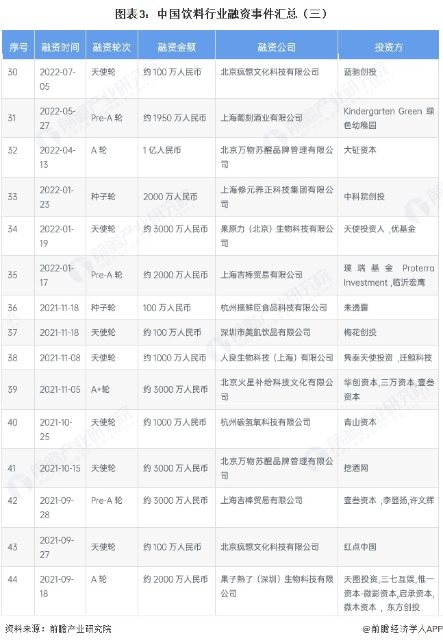 图表3：中国饮料行业融资事件汇总（三）