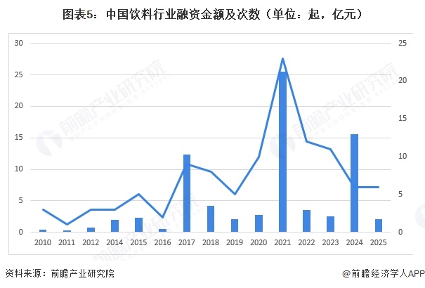 图表5：中国饮料行业融资金额及次数（单位：起，亿元）