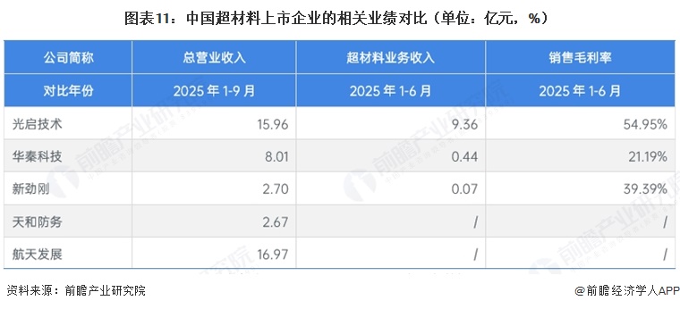 图表11：中国超材料上市企业的相关业绩对比（单位：亿元，%）
