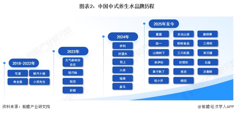图表2：中国中式养生水品牌历程  