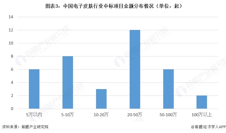  图表3：中国电子皮肤行业中标项目金额分布情况（单位：起）