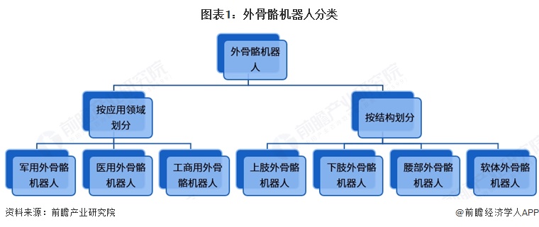 图表1:外骨骼机器人分类