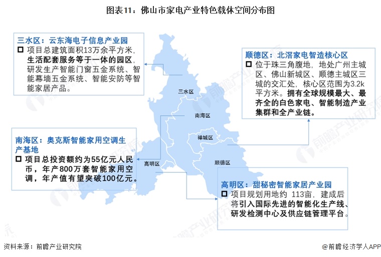 图表11:佛山市家电产业特色载体空间分布图
