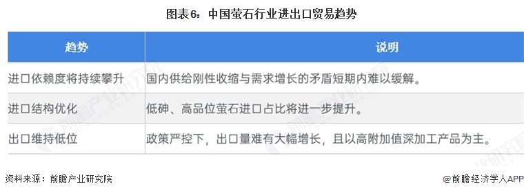 图表6:中国萤石行业进出口贸易趋势