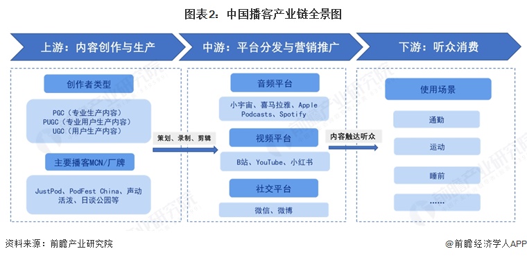 图表2：中国播客产业链全景图  