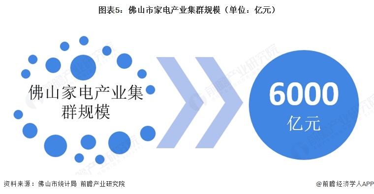 图表5:佛山市家电产业集群规模(单位:亿元)