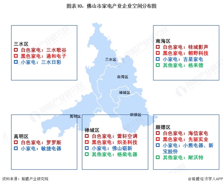 图表10:佛山市家电产业企业空间分布图