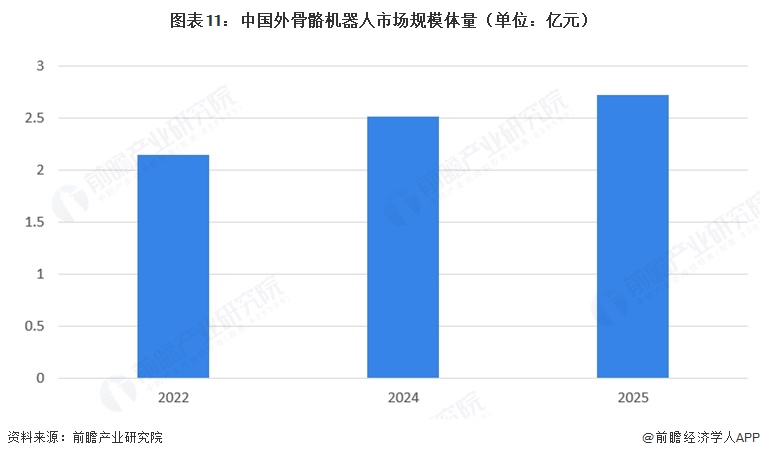 图表11:中国外骨骼机器人市场规模体量(单位:亿元)
