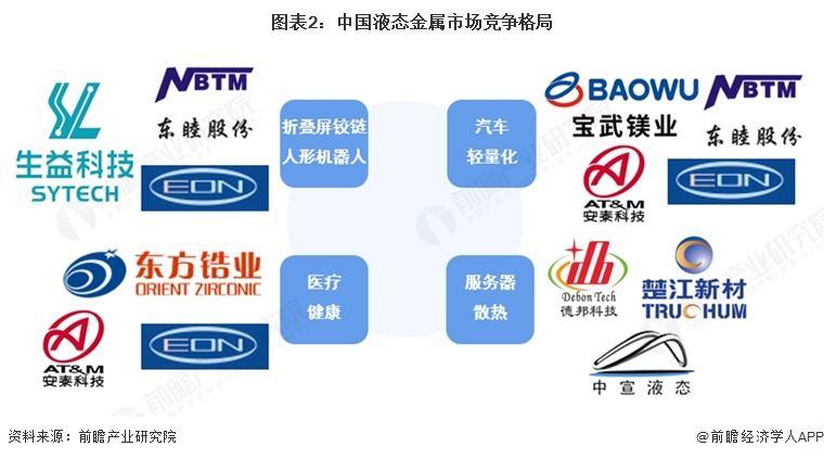 图表2:中国液态金属市场竞争格局