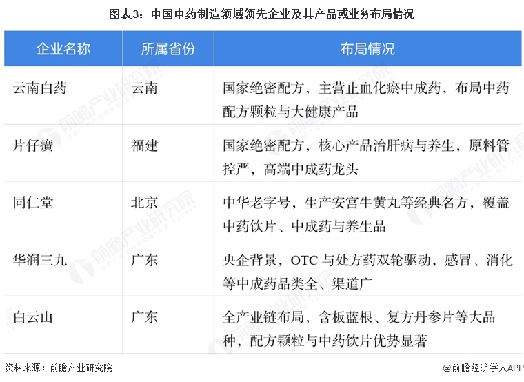 图表3：中国中药制造领域领先企业及其产品或业务布局情况
