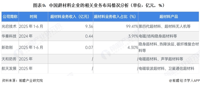 图表9：中国超材料企业的相关业务布局情况分析（单位：亿元，%）