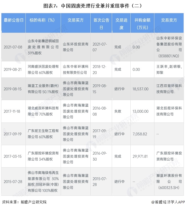 图表7：中国固废处理行业兼并重组事件（二）
