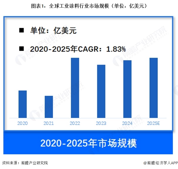 图表1:全球工业涂料行业市场规模(单位:亿美元)