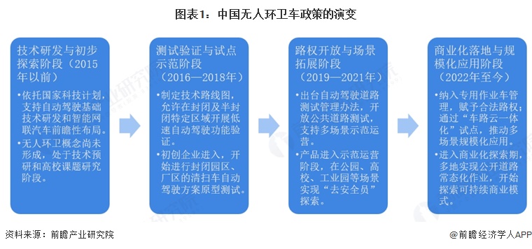 图表1：中国无人环卫车政策的演变