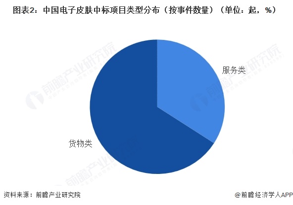 图表2：中国电子皮肤中标项目类型分布（按事件数量）（单位：起，%）