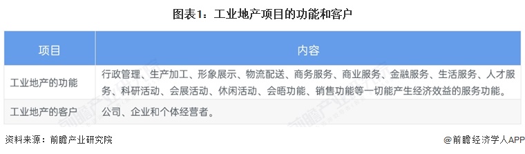 图表1：工业地产项目的功能和客户