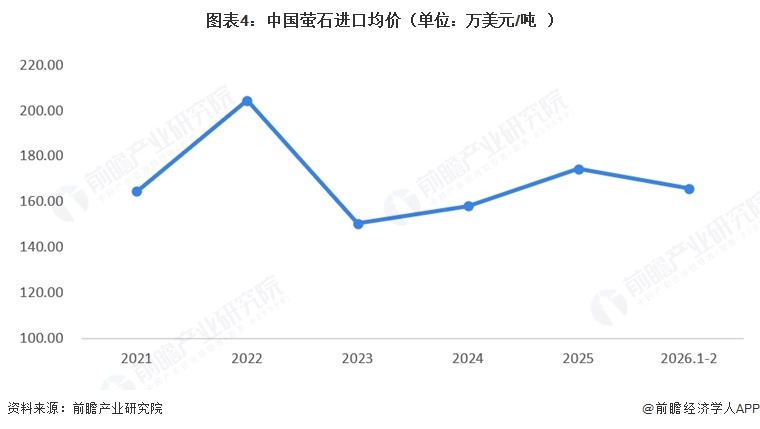 图表4:中国萤石进口均价(单位:万美元/吨)