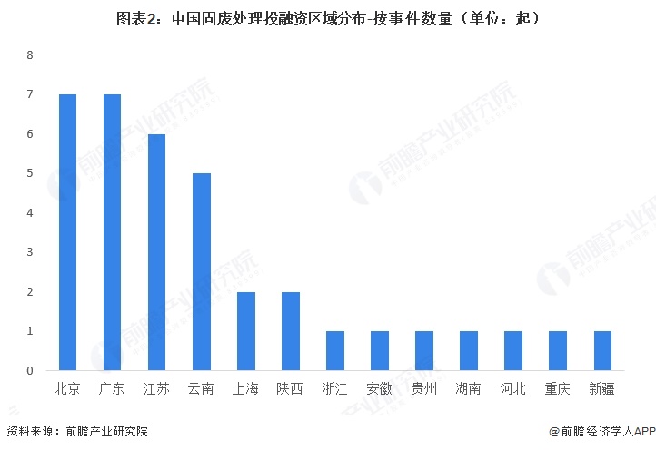 图表2：中国固废处理投融资区域分布-按事件数量（单位：起）  