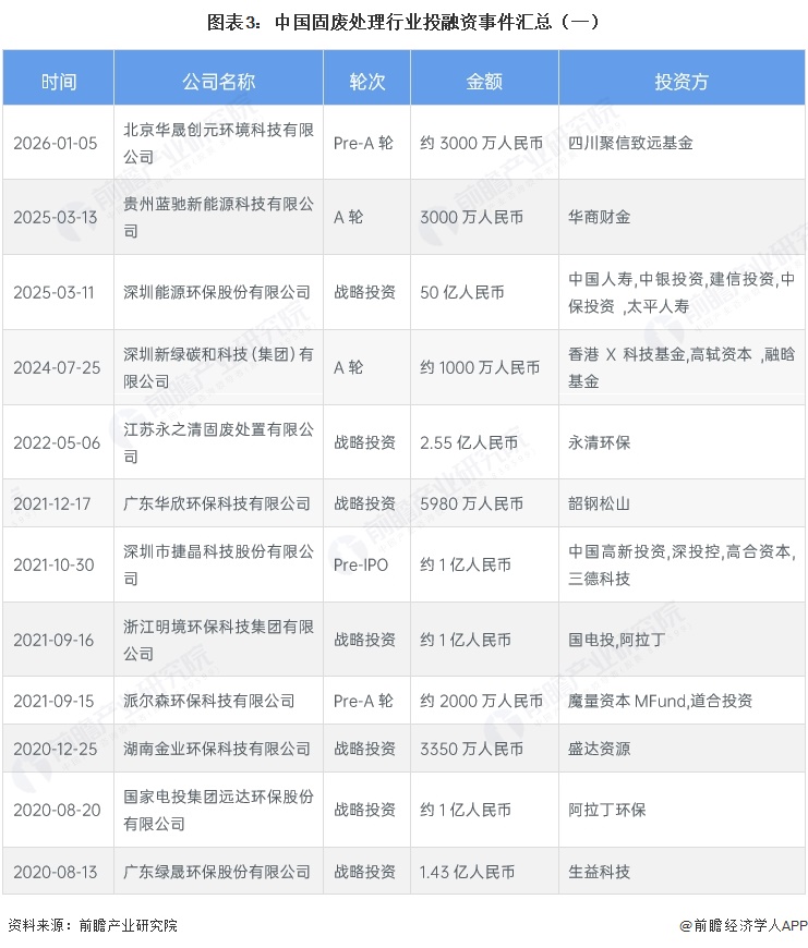 图表3：中国固废处理行业投融资事件汇总（一）