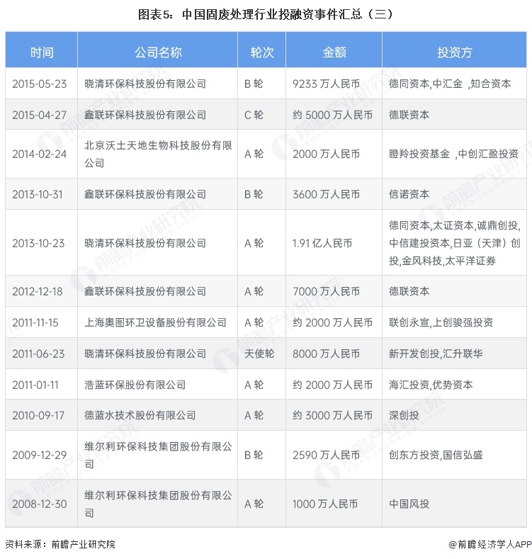 图表5：中国固废处理行业投融资事件汇总（三）