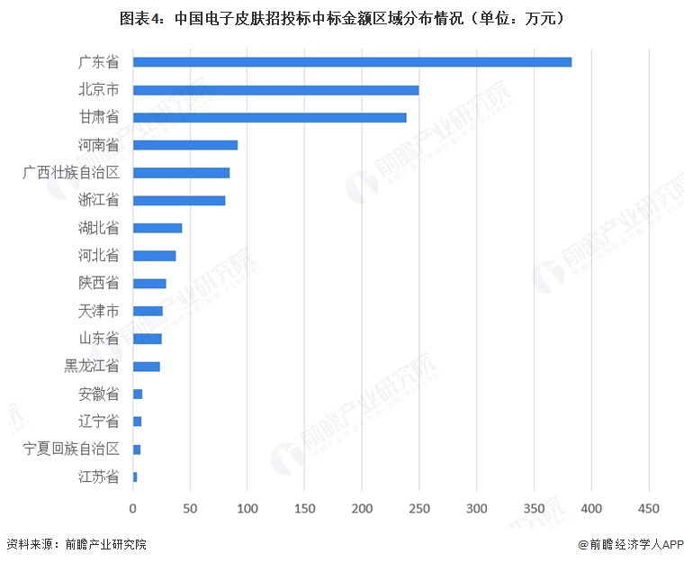 图表4：中国电子皮肤招投标中标金额区域分布情况（单位：万元）
