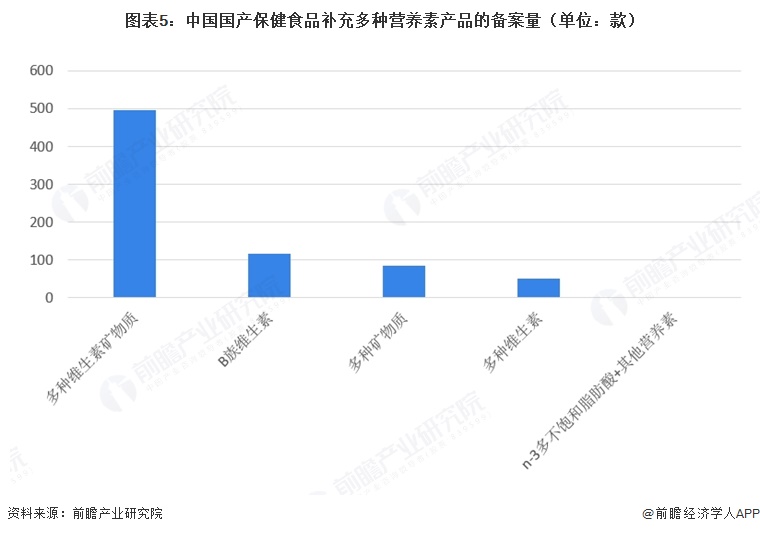 图表5：中国国产保健食品补充多种营养素产品的备案量（单位：款）  