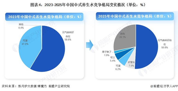 图表4：2023-2025年中国中式养生水竞争格局变化情况（单位：%）  