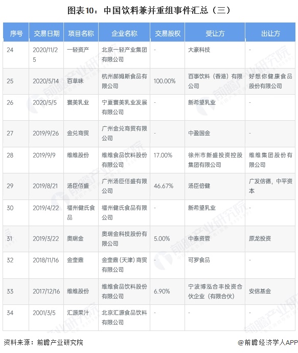 图表10：中国饮料兼并重组事件汇总（三）