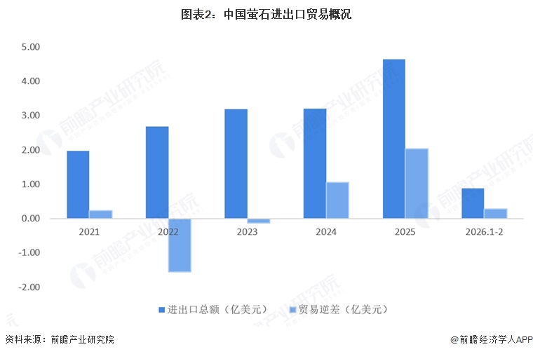 图表2：中国萤石进出口贸易概况