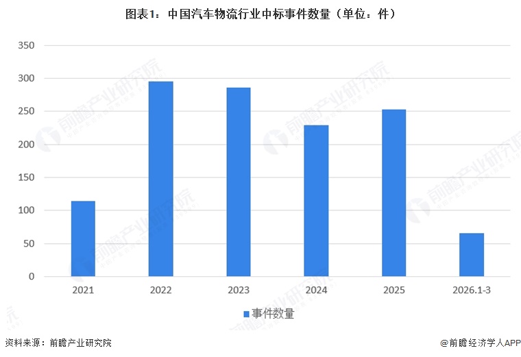 图表1：中国汽车物流行业中标事件数量（单位：件）