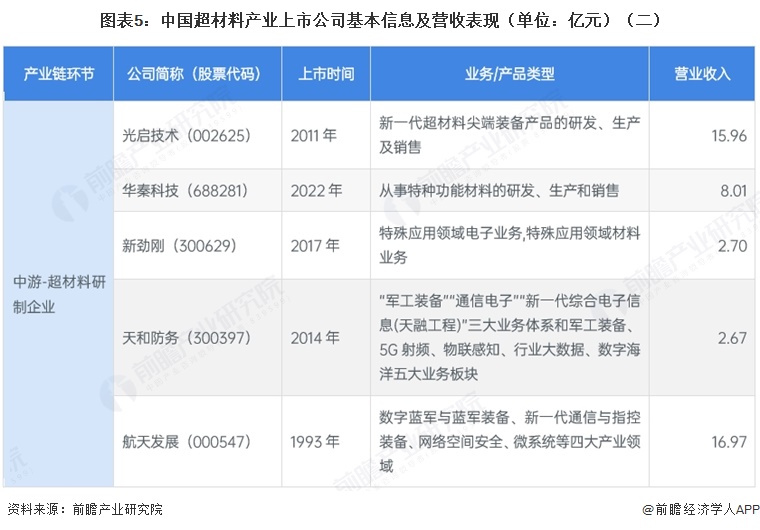图表5：中国超材料产业上市公司基本信息及营收表现（单位：亿元）（二）