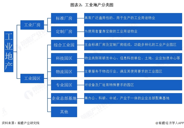 图表2：工业地产分类图  