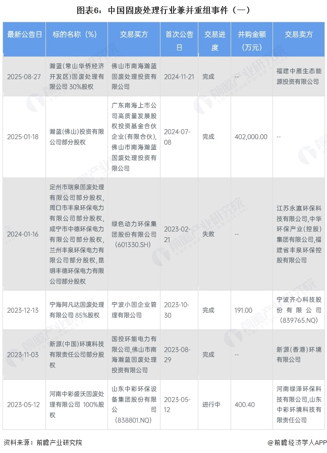 图表6：中国固废处理行业兼并重组事件（一）