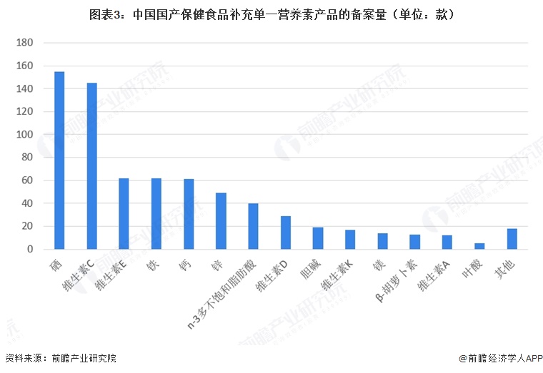 图表3：中国国产保健食品补充单一营养素产品的备案量（单位：款）  