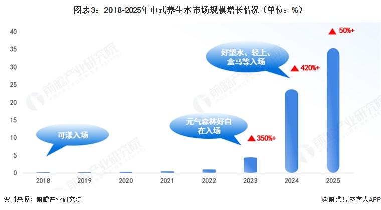 图表3：2018-2025年中式养生水市场规模增长情况（单位：%）  