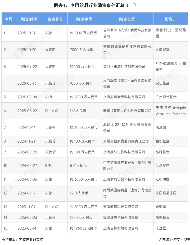 图表1：中国饮料行业融资事件汇总（一）