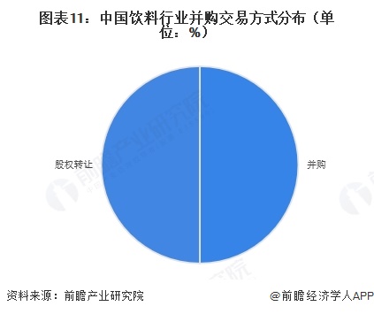 图表11：中国饮料行业并购交易方式分布（单位：%）