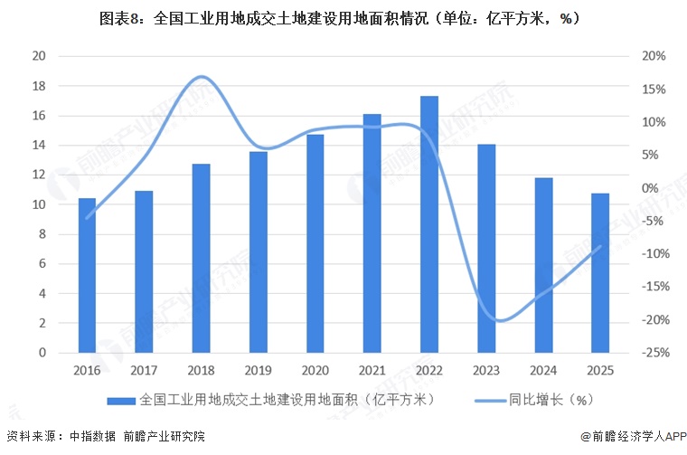 图表8：全国工业用地成交土地建设用地面积情况（单位：亿平方米，%）  