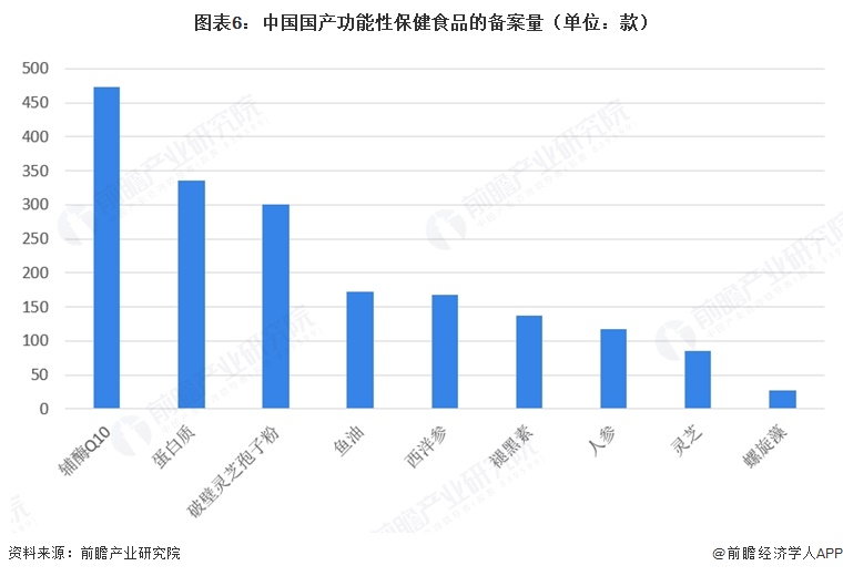 图表6：中国国产功能性保健食品的备案量（单位：款）  