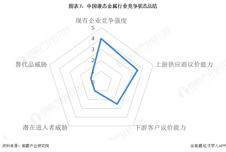 图表7:中国液态金属行业竞争状态总结