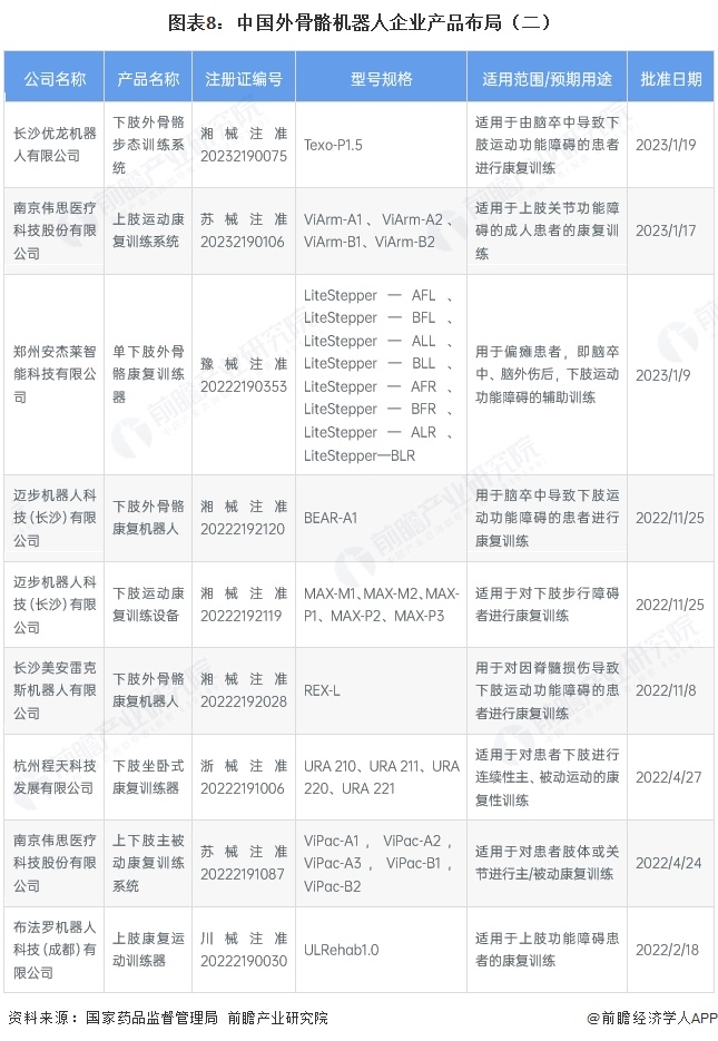 图表8:中国外骨骼机器人企业产品布局(二)