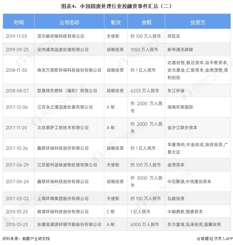 图表4：中国固废处理行业投融资事件汇总（二）