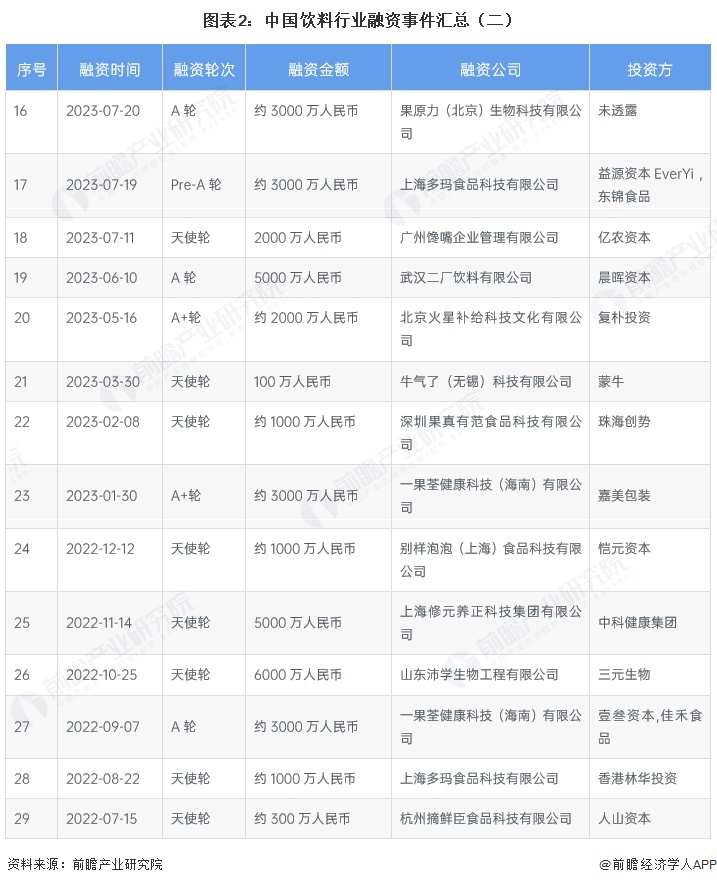 图表2：中国饮料行业融资事件汇总（二）