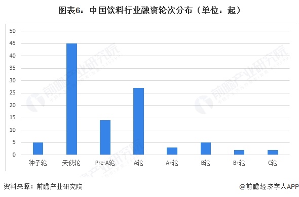 图表6：中国饮料行业融资轮次分布（单位：起）