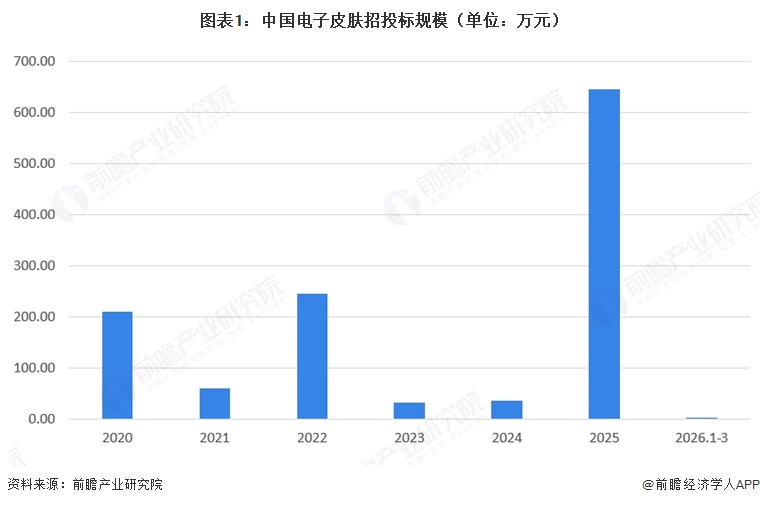 图表1：中国电子皮肤招投标规模（单位：万元）