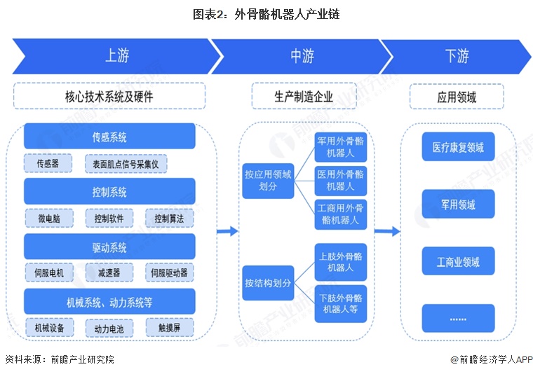 图表2:外骨骼机器人产业链