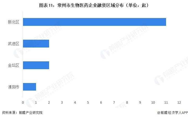 图表11：常州市生物医药企业融资区域分布（单位：起）