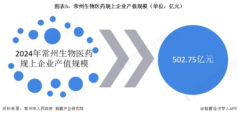 图表5：常州生物医药规上企业产值规模（单位：亿元）