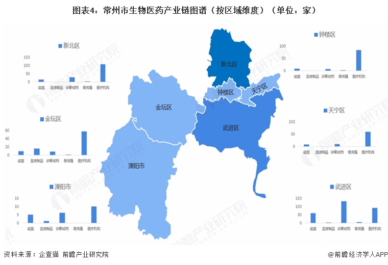 图表4：常州市生物医药产业链图谱（按区域维度）（单位：家）